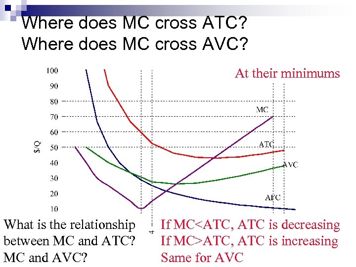 Where does MC cross ATC? Where does MC cross AVC? At their minimums What