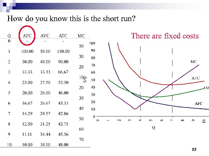 How do you know this is the short run? There are fixed costs 22