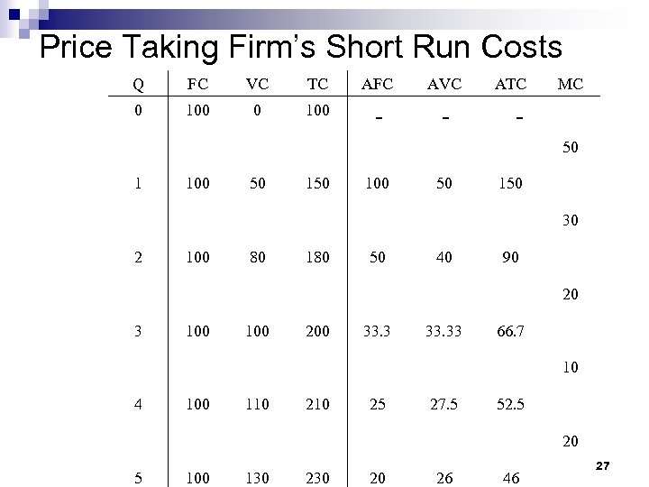 Price Taking Firm’s Short Run Costs Q FC VC TC AFC AVC 0 100