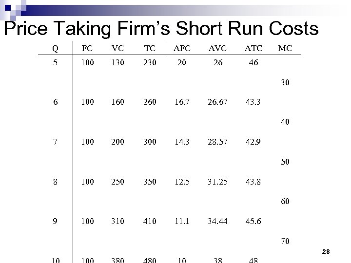 Price Taking Firm’s Short Run Costs Q FC VC TC AFC AVC ATC 5
