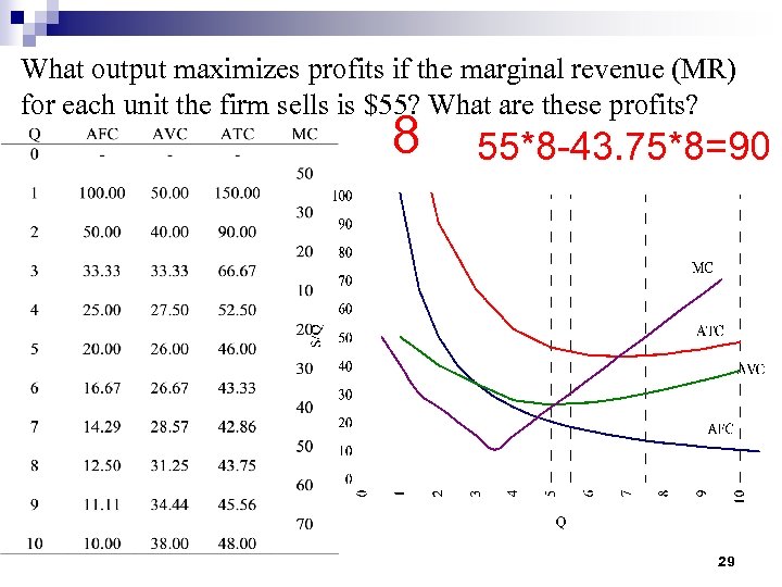 What output maximizes profits if the marginal revenue (MR) for each unit the firm