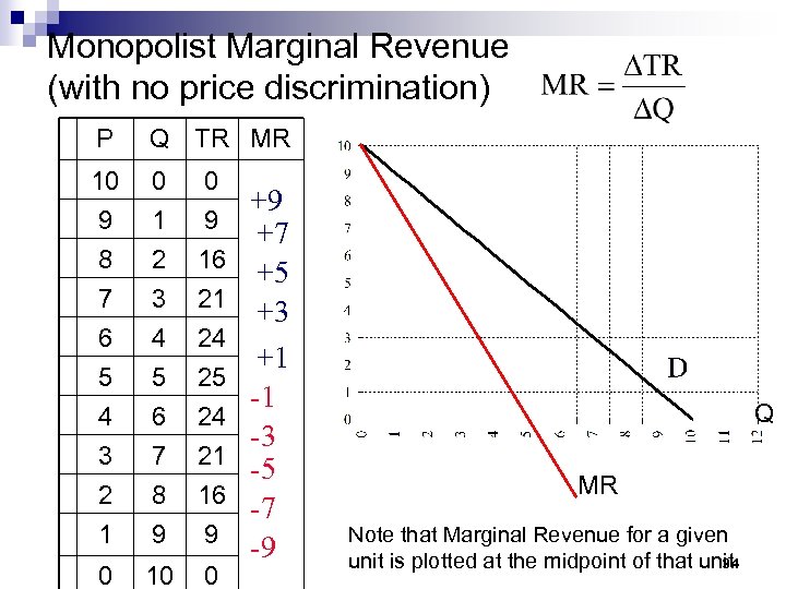 Monopolist Marginal Revenue (with no price discrimination) P Q TR MR 10 9 8