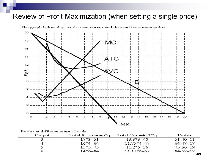 Review of Profit Maximization (when setting a single price) 49 