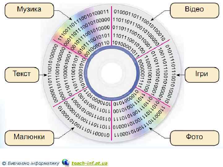 Розділ 2 § 6 © Вивчаємо інформатику 3 teach inf. at. ua 