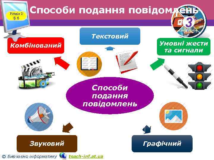 Розділ 2 § 6 Способи подання повідомлень 3 Текстовий Комбінований Умовні жести та сигнали