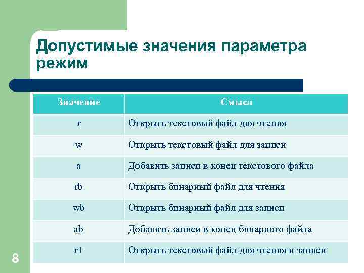 Допустимые значения параметра режим Значение Смысл r w Открыть текстовый файл для записи a