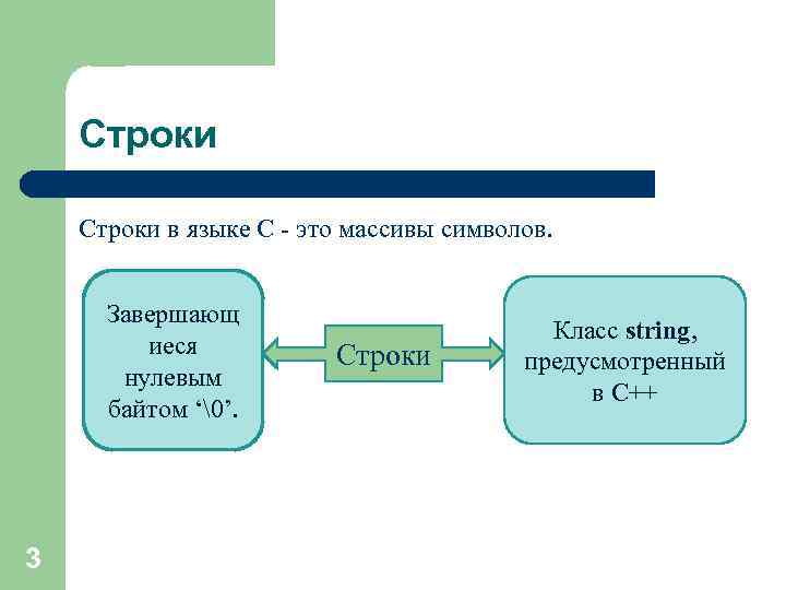 Строки в языке С - это массивы символов. Завершающ иеся нулевым байтом ‘�’. 3