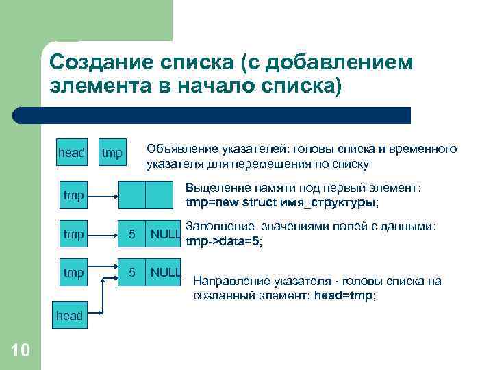 Создание списка (с добавлением элемента в начало списка) head Объявление указателей: головы списка и