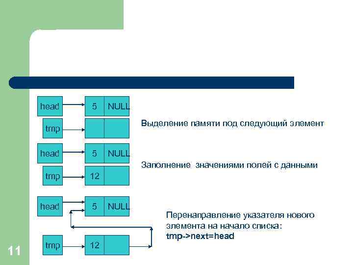 head 5 NULL Выделение памяти под следующий элемент tmp head 5 NULL Заполнение значениями