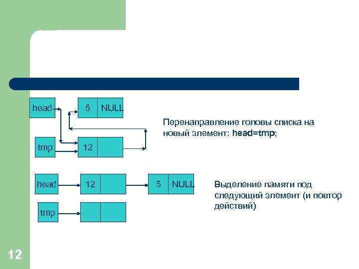 head 5 NULL Перенаправление головы списка на новый элемент: head=tmp; tmp head tmp 12