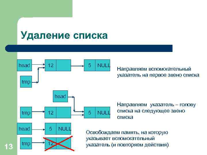 Удаление списка head 12 5 NULL Направляем вспомогательный указатель на первое звено списка tmp