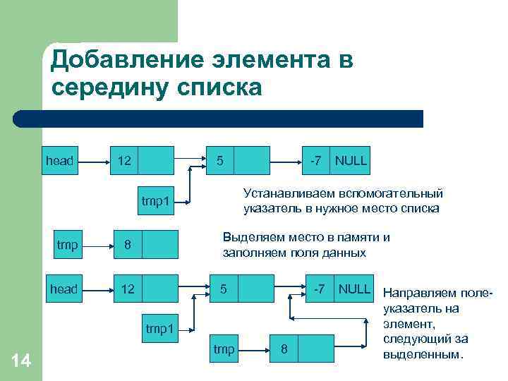 Добавление элемента в середину списка head 12 5 -7 NULL Устанавливаем вспомогательный указатель в