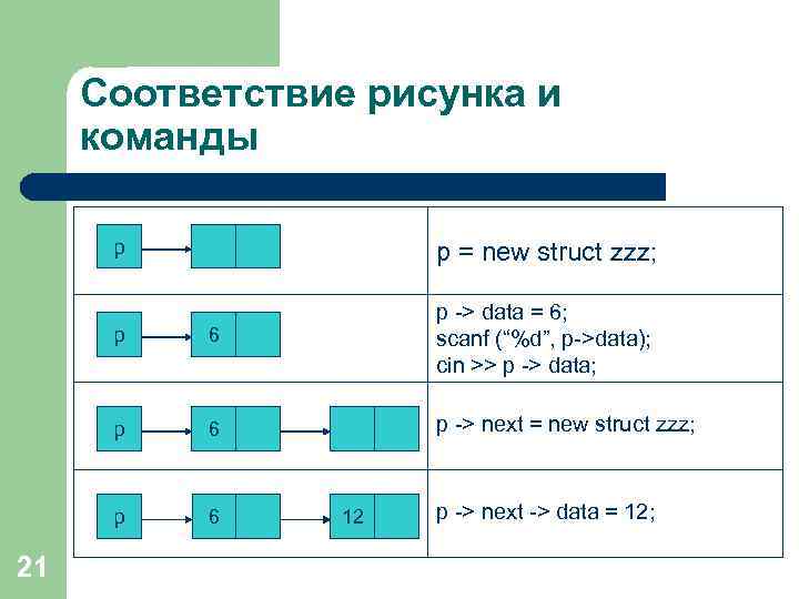 Соответствие рисунка и команды p p 6 p -> data = 6; scanf (“%d”,