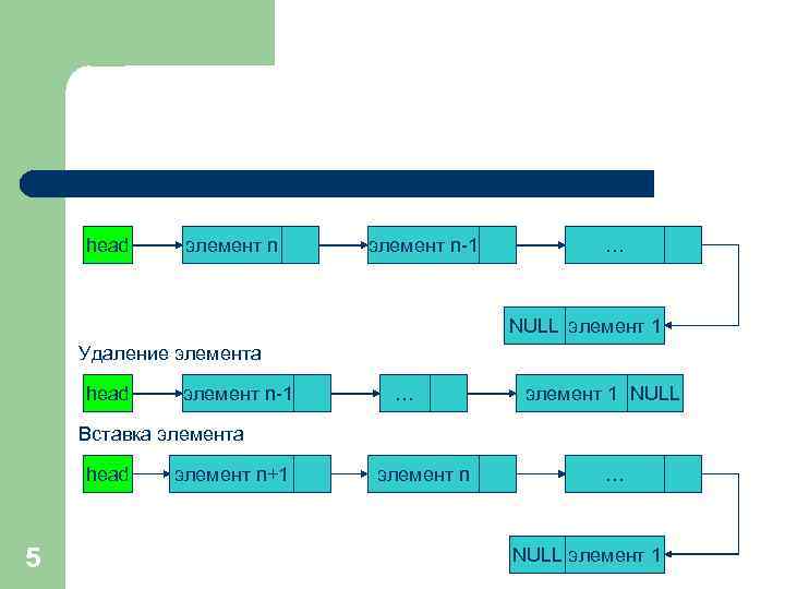 head элемент n-1 … NULL элемент 1 Удаление элемента head элемент n-1 … элемент