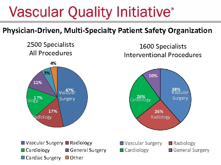 Physician-Driven, Multi-Specialty Patient Safety Organization 2500 Specialists All Procedures 1600 Specialists Interventional Procedures 4%