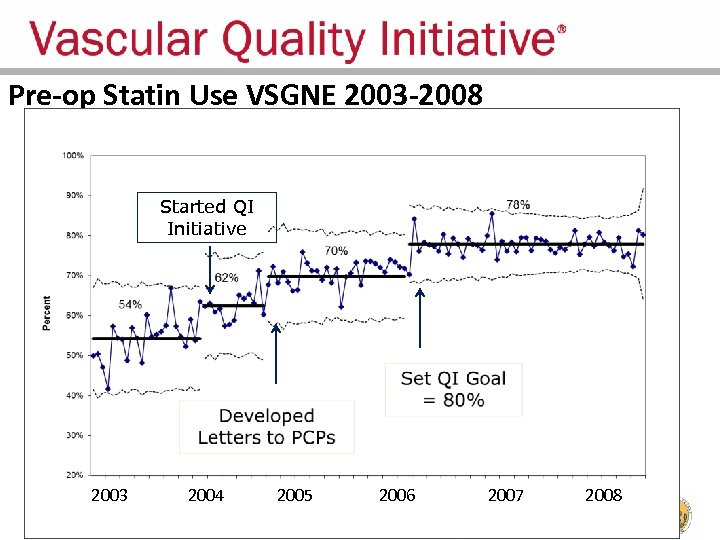 Pre-op Statin Use VSGNE 2003 -2008 Started QI Initiative 2003 2004 2005 2006 2007