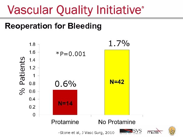 Reoperation for Bleeding % Patients 1. 7% *P=0. 001 0. 6% -Stone et al,