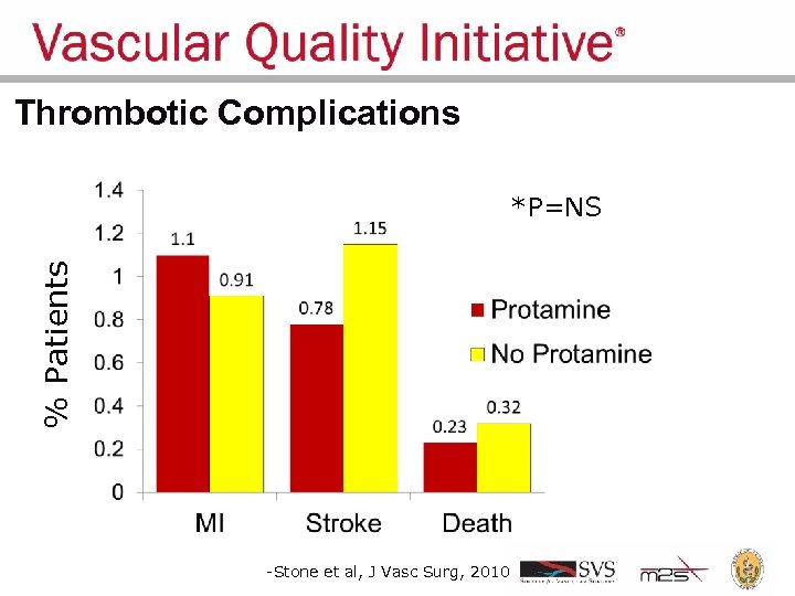 Thrombotic Complications % Patients *P=NS -Stone et al, J Vasc Surg, 2010 