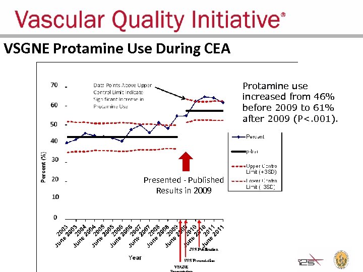 VSGNE Protamine Use During CEA Protamine use increased from 46% before 2009 to 61%