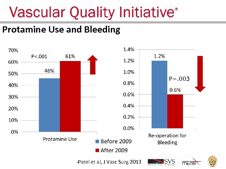 Protamine Use and Bleeding P=. 003 -Patel et al, J Vasc Surg 2013 