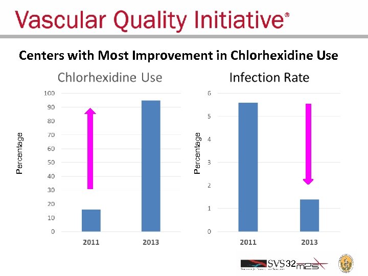 Percentage Centers with Most Improvement in Chlorhexidine Use 32 