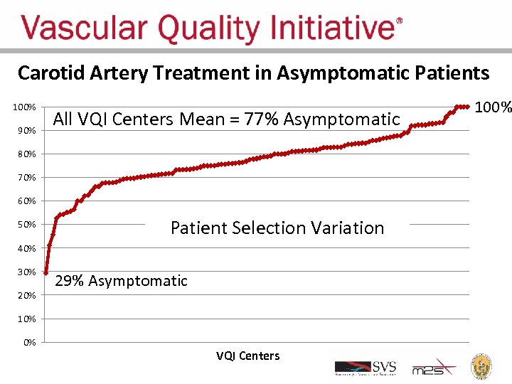 Carotid Artery Treatment in Asymptomatic Patients 100% 90% All VQI Centers Mean = 77%