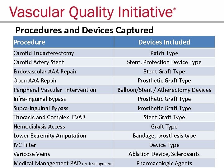 Procedures and Devices Captured Procedure Devices Included Carotid Endarterectomy Patch Type Carotid Artery Stent,