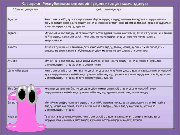  Қазақстан Республикасы өңiрлерiнiң қалыптасқан мамандануы Облыстардың атауы Қазiргi мамандануы Ақмола Көмiр өнеркәсiбi, құрамында
