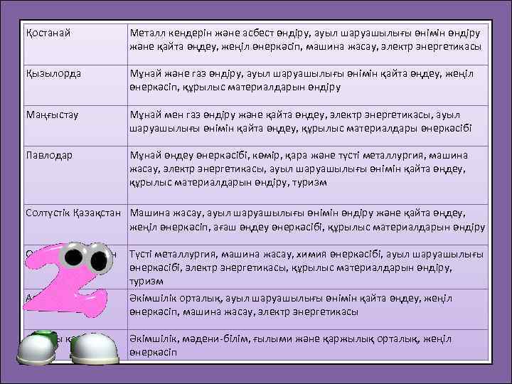 Қостанай Металл кендерiн және асбест өндiру, ауыл шаруашылығы өнiмiн өндiру және қайта өңдеу, жеңiл