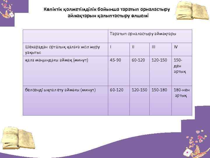  Көлiктiк қолжетiмдiлiк бойынша таратып орналастыру аймақтарын қалыптастыру өлшемi Таратып орналастыру аймақтары Шекарадан орталық