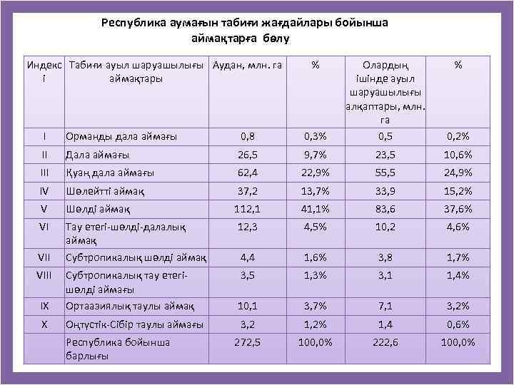  Республика аумағын табиғи жағдайлары бойынша аймақтарға бөлу Индекс Табиғи ауыл шаруашылығы Аудан, млн.
