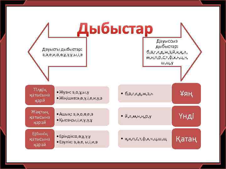 Дыбыстар Дауысты дыбыстар: а, ә, е, и, о, ө, ұ, ү, у, ы, і,