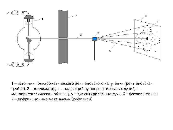 1 – источник полихроматического рентгеновского излучения (рентгеновская трубка), 2 – коллиматор, 3 – падающий