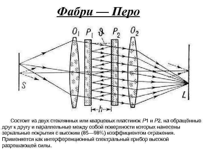 Фабри — Перо Состоит из двух стеклянных или кварцевых пластинок P 1 и P