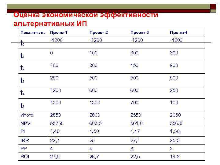 Оценка экономической эффективности альтернативных ИП Показатель Проект1 Проект 2 Проект 3 Проект4 t t