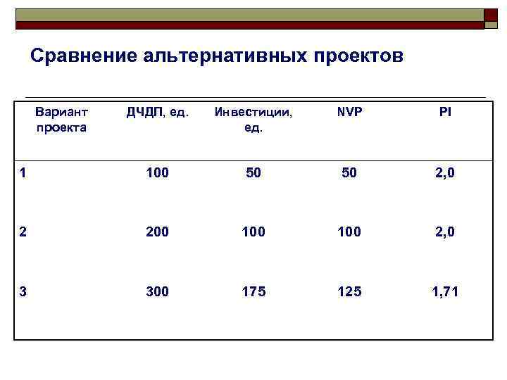 Сравнение альтернативных проектов Вариант проекта ДЧДП, ед. Инвестиции, ед. NVP PI 1 100 50
