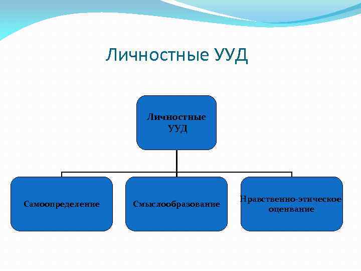 Личностные УУД Самоопределение Смыслообразование Нравственно-этическое оценвание 