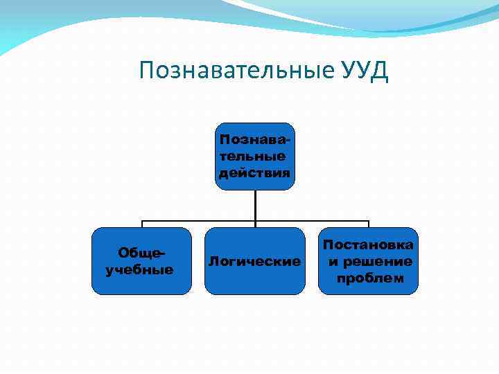 Познавательные УУД Познавательные действия Общеучебные Логические Постановка и решение проблем 