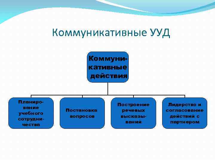 Коммуникативные УУД Коммуникативные действия Планирование учебного сотрудничества Постановка вопросов Построение речевых высказываний Лидерство и