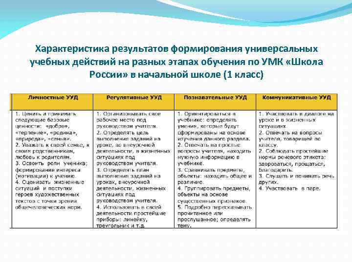 Личностные универсальные учебные действия младших школьников. Характеристика универсальных учебных действий. УУД на этапах урока.