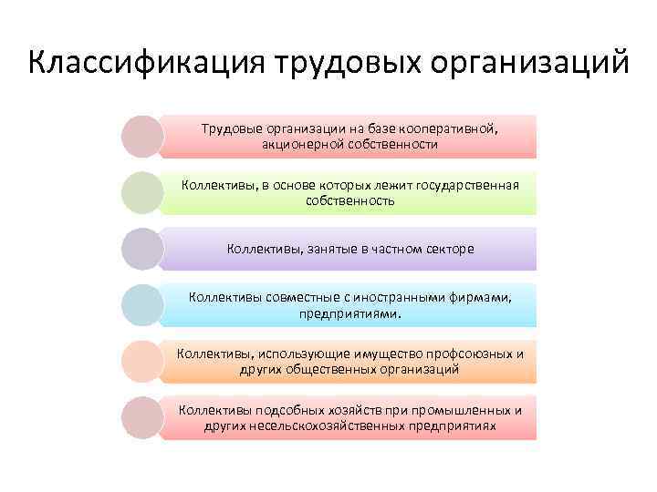 Классификация трудовых организаций Трудовые организации на базе кооперативной, акционерной собственности Коллективы, в основе которых