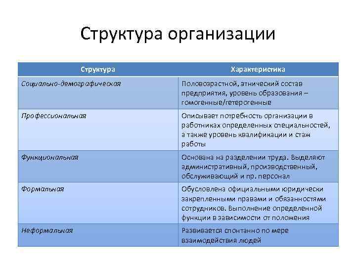 Структура организации Структура Характеристика Социально-демографическая Половозрастной, этнический состав предприятия, уровень образования – гомогенные/гетерогенные Профессиональная