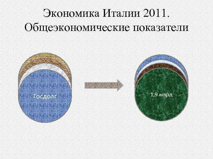 Экономика Италии 2011. Общеэкономические показатели ВВП на душу Рост ВВП населения Госдолг 1756 млрд