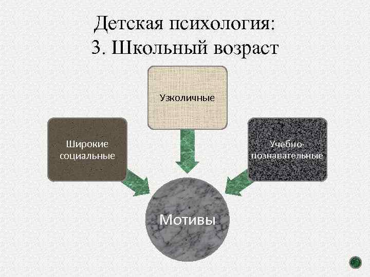 Детская психология: 3. Школьный возраст Узколичные Широкие социальные Учебнопознавательные Мотивы 