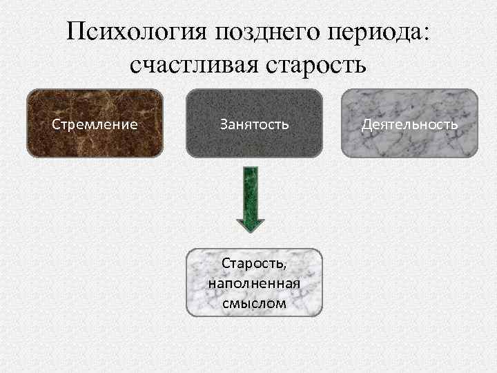 Психология позднего периода: счастливая старость Стремление Занятость Старость, наполненная смыслом Деятельность 