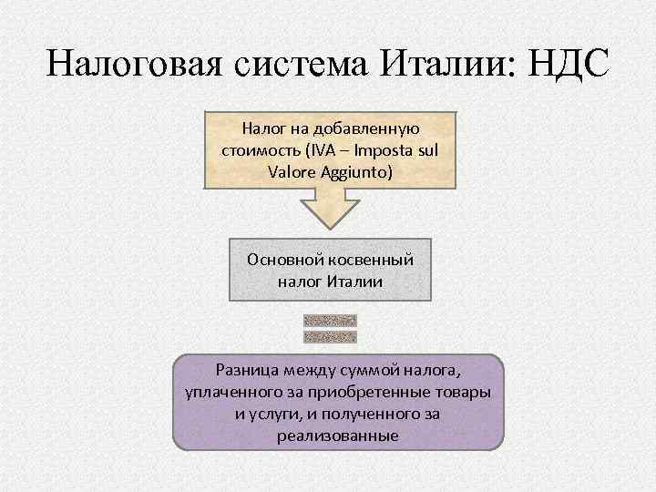 Презентация бюджетная система италии