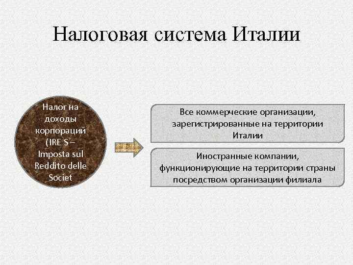 Система италия. Структура налоговой системы Италии. Налогообложение в Италии. Структура налоговых доходов Италии. Финансовая система Италии.