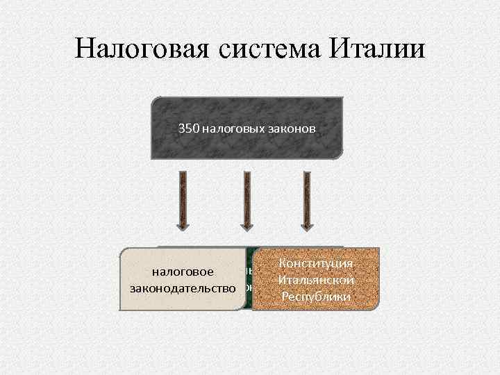 Уплати система город. Налоговая система Италии. Структура налоговой системы Италии. Налоговая политика Италии. Налоговая система Италии презентация.