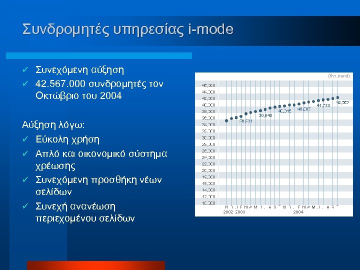 Συνδρομητές υπηρεσίας i-mode Συνεχόμενη αύξηση ü 42. 567. 000 συνδρομητές τον Οκτώβριο του 2004