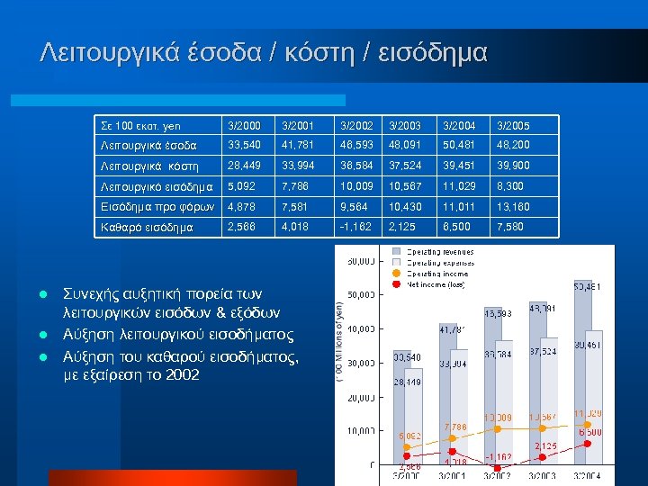 Λειτουργικά έσοδα / κόστη / εισόδημα Σε 100 εκατ. yen 3/2000 3/2001 3/2002 3/2003